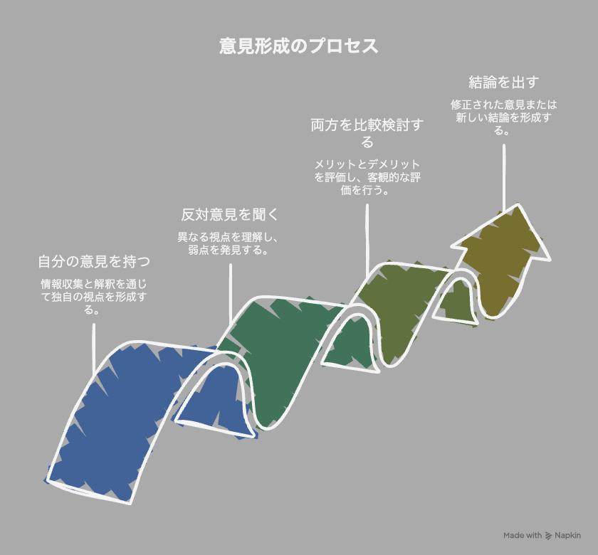 AIの回答を鵜呑みにせず、自己意見・反対意見・比較検討・結論の順で考える図