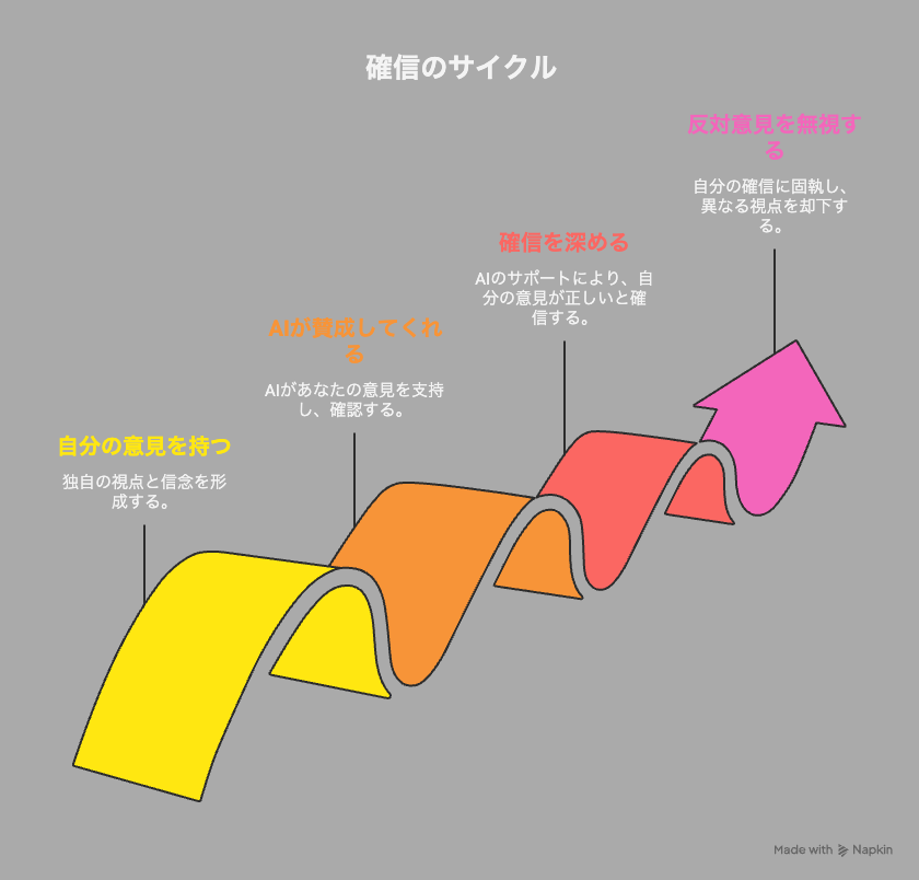 AIの同意で自分の意見を確信し、反対意見を聞かなくなる流れを示す図