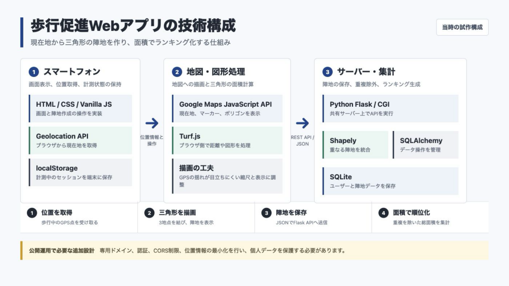 歩行促進Webアプリの技術構成。ブラウザ、地図・図形処理、Flaskサーバー、SQLiteの流れを図解