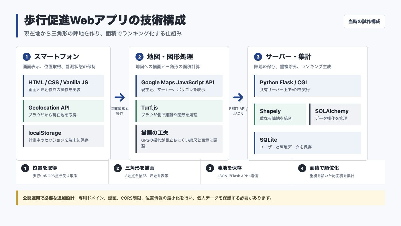 歩行促進Webアプリの技術構成。ブラウザ、地図・図形処理、Flaskサーバー、SQLiteの流れを図解